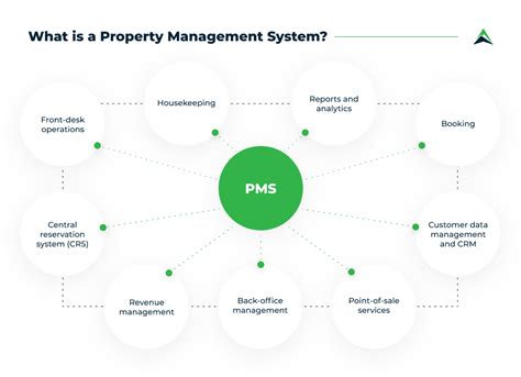 Property management system .